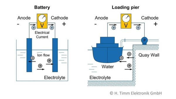 Marine Grounding | TIMM-Technology